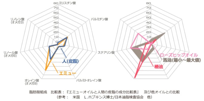 エミューオイル、馬油、椿油の比較