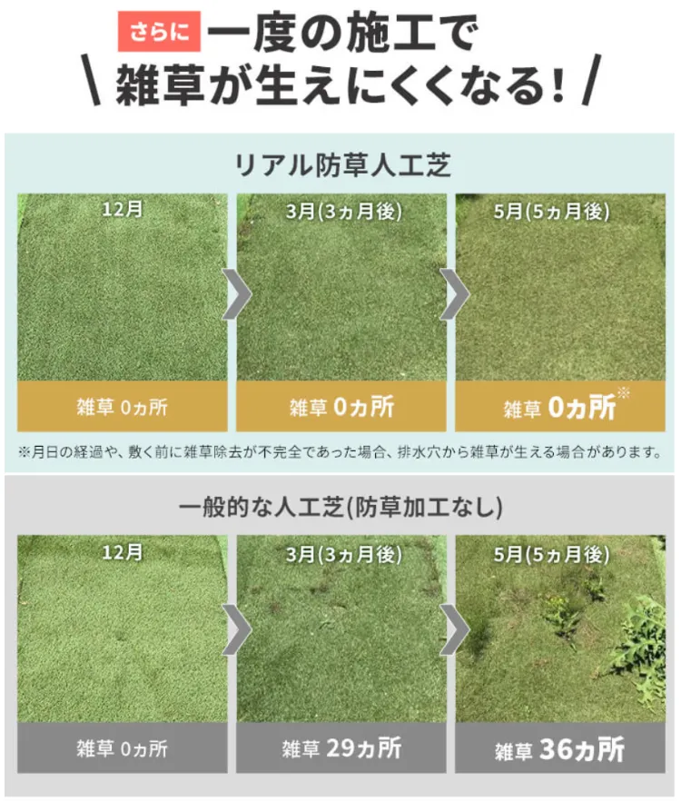 アイリスオーヤマ人工芝 防草シート不要の口コミ
